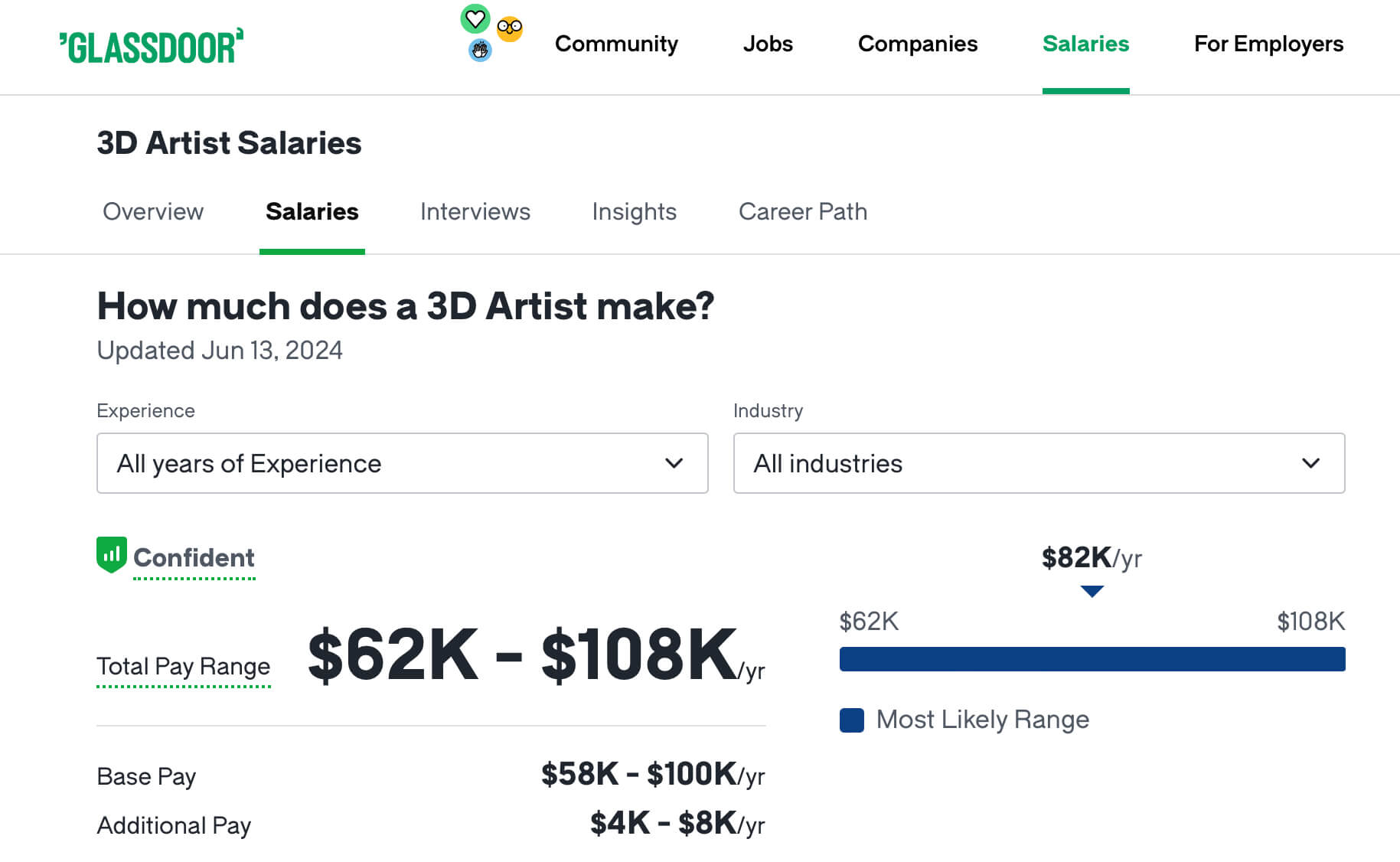 An Average 3D Artist Salary